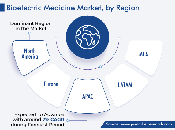 Global Bioelectric Medicine Market, by Region