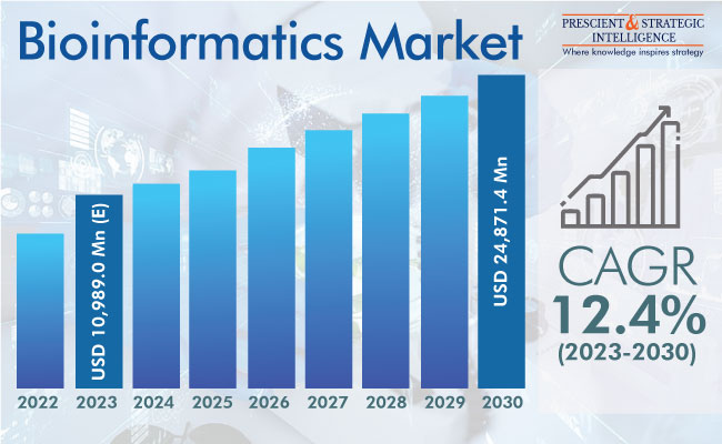 Bioinformatics Market Insights Report