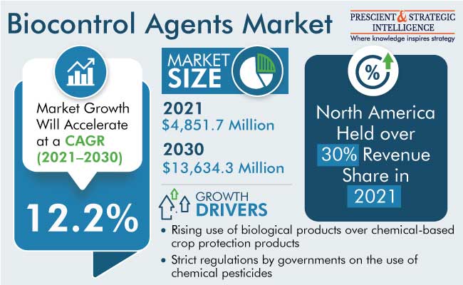 Biocontrol Agents Market Share