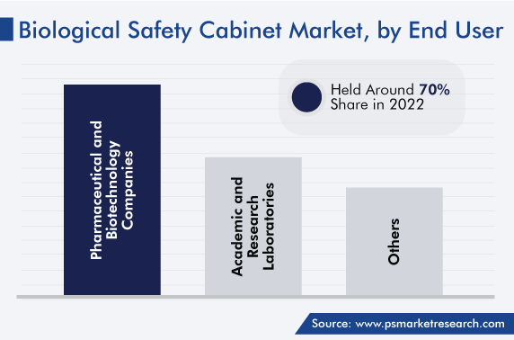 Biological Safety Cabinet Market Analysis by End User