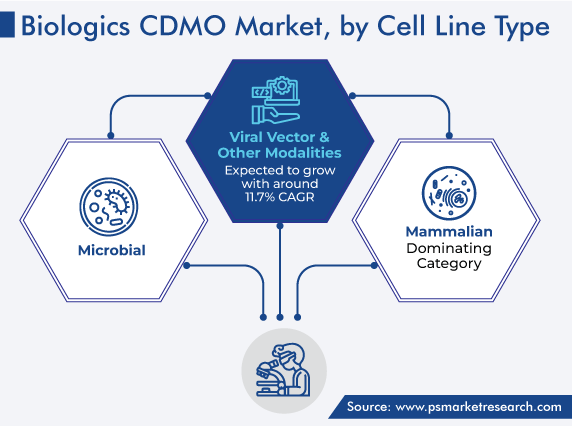 Biologics CDMO Market Analysis by Cell Line