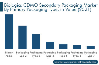 Biologics CDMO Secondary Packaging Market, by Primary Packaging Type