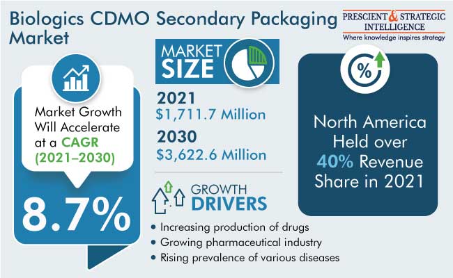 Biologics CDMO Secondary Packaging Market Outlook