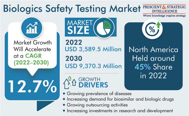 Biologics Safety Testing Market Size
