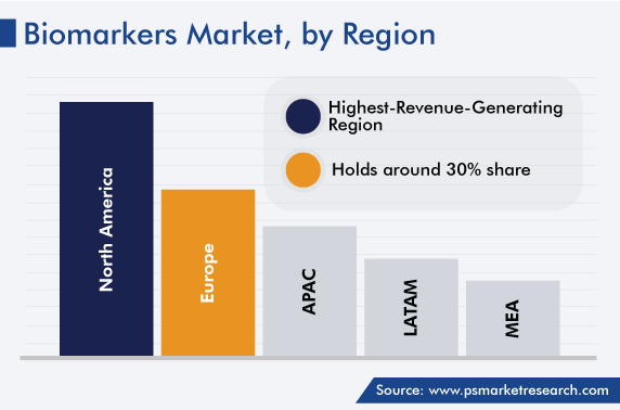 Biomarkers Market Regional Analysis