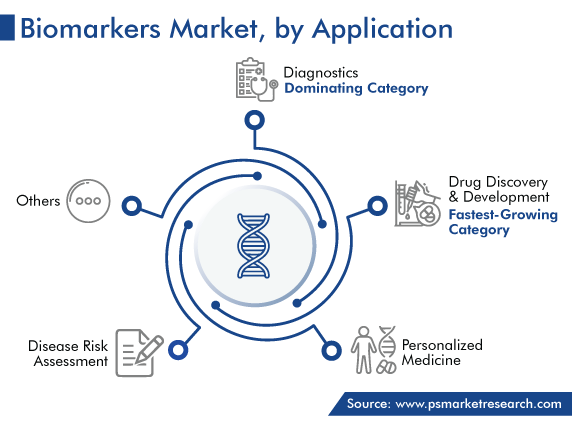 Global Biomarkers Market by Application