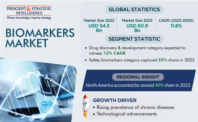 Biomarkers Market Size