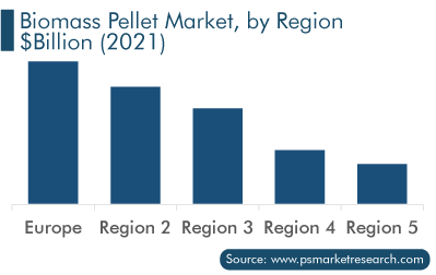 Biomass Pellet Market, by Region