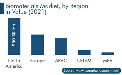 Biomaterials Market, by Region