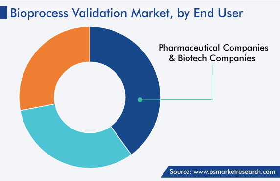 Global Bioprocess Validation Market by End User