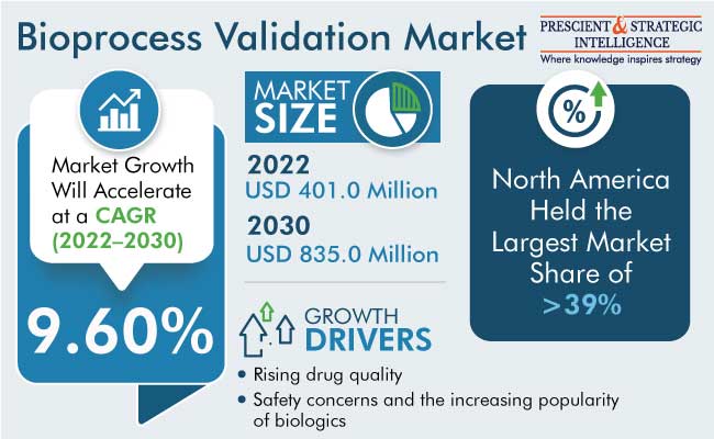 Bioprocess Validation Market Size