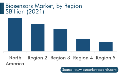 Biosensors Market, by Region