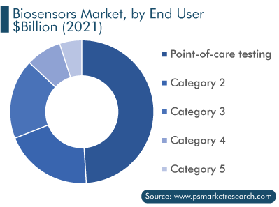 Biosensors Market, by End User