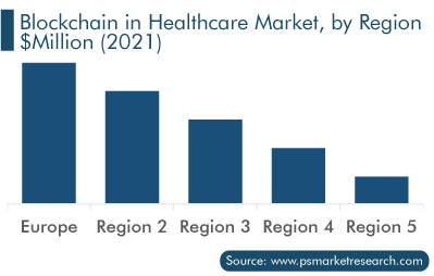 Blockchain in Healthcare Market, by Region