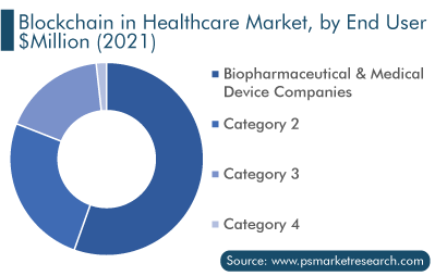 Blockchain in Healthcare Market Analysis, by Product