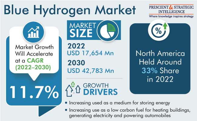 Blue Hydrogen Market Size