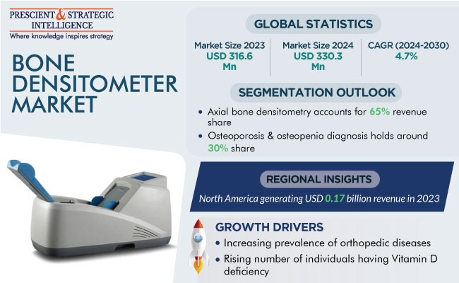 Bone Densitometer Market Insights