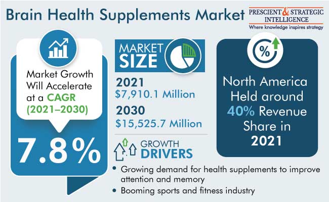 Brain Health Supplements Market Outlook