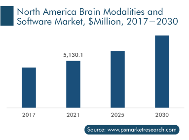 North America Brain Modalities and Software Market, $Million, 2017-2030