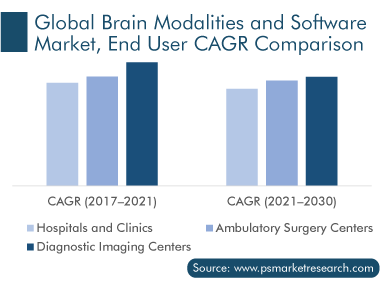 Brain Modalities and Software Market, by End User