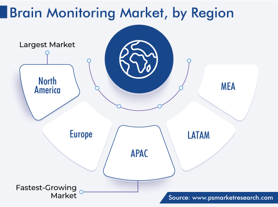 Brain Monitoring Market Regional Analysis