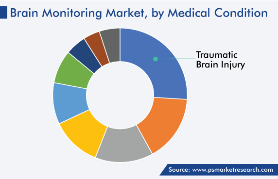 Global Brain Monitoring Market, by Medical Condition