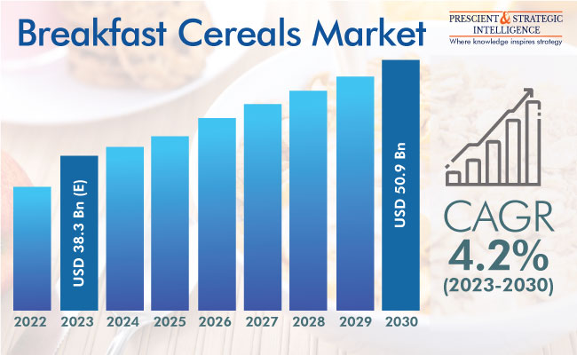 Breakfast Cereals Market Growth