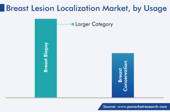 Global Breast Lesion Localization Market, by Usage