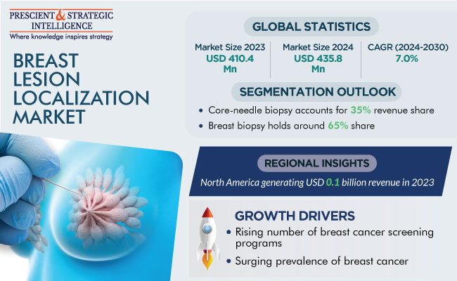 Breast Lesion Localization Market Size, Forecast Report 2030