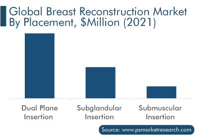 Breast Reconstruction Market by Placement