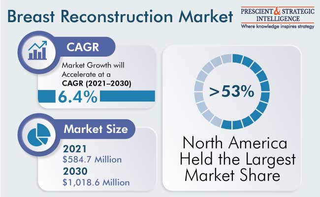 Breast Reconstruction Market Trends Insights