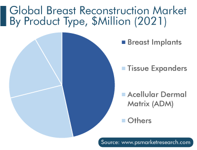 Breast Reconstruction Market by Product Type