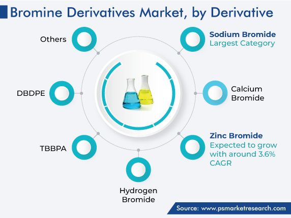 Bromine Derivatives Market Analysis by Derivatives
