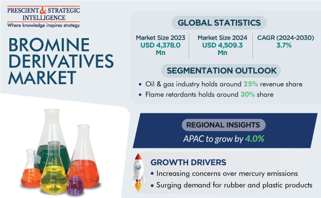 Bromine Derivatives Market Overview