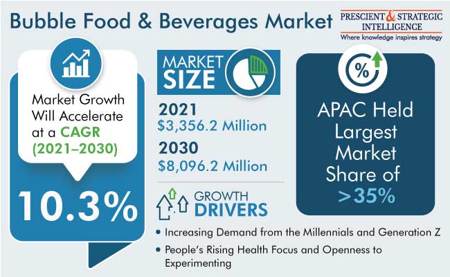 Bubble Food & Beverages Market Share
