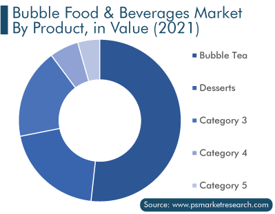Bubble Food & Beverages Market by Product