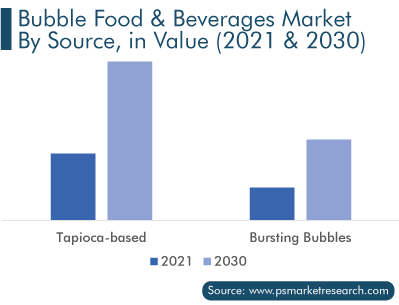 Bubble Food & Beverages Market by Source