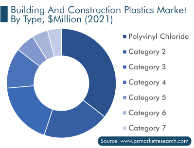 Building and Construction Plastics Market by Type