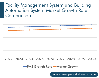 Facility Management System and Building Automation System Market Growth Rate Comparison