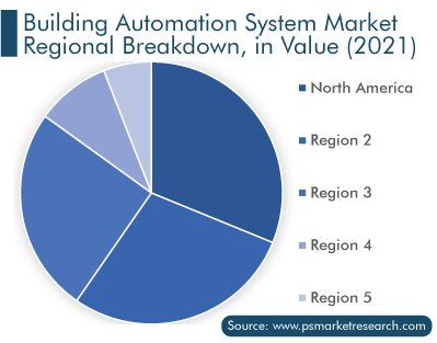 Building Automation System Market Regional Breakdown, in Value (2021)