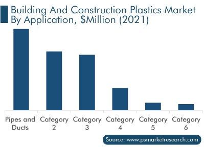 Building and Construction Plastics Market by Application