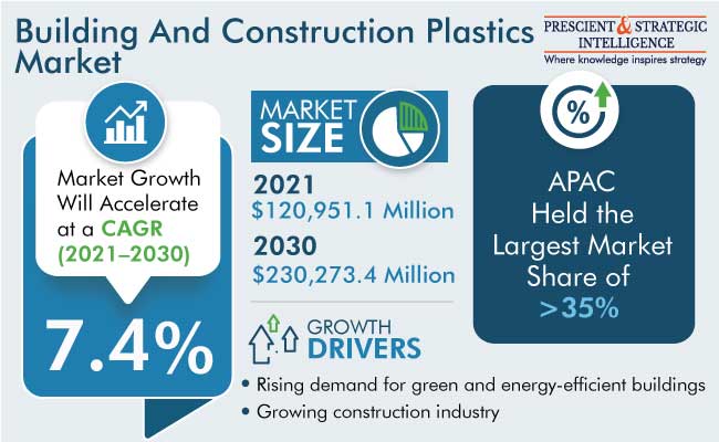Building and Construction Plastics Market Size