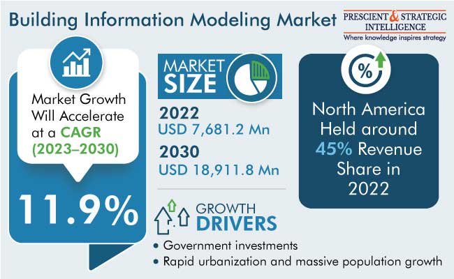 Building Information Modeling Market Outlook