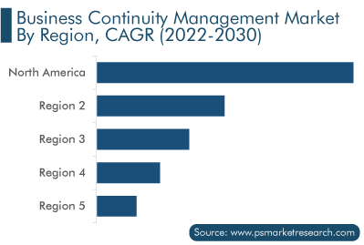 Business Continuity Management Market Growth Comparison