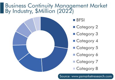 Business Continuity Management Market Analysis by End Use Industry