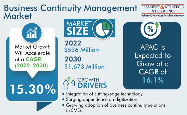 Business Continuity Management Market Insights