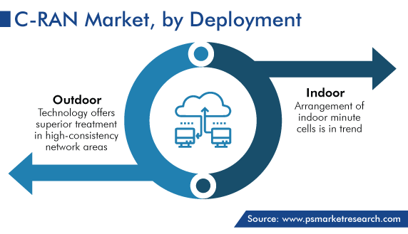 C-RAN Market Analysis by Deployment