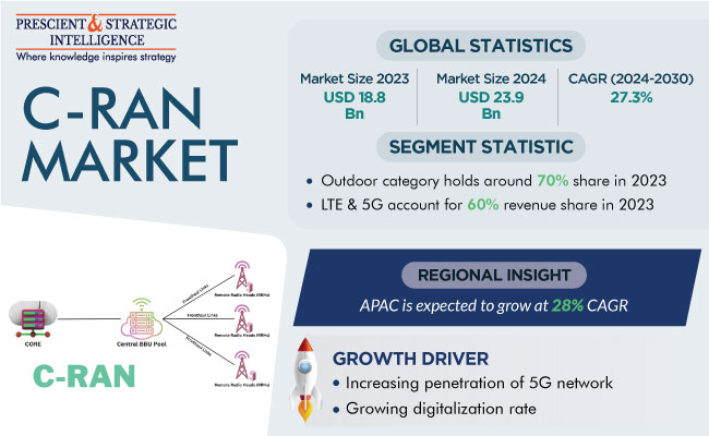 C-RAN Market Outlook