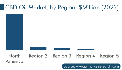 CBD Oil Market, by Region