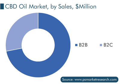 CBD Oil Market, by Sales (B2B Vs B2C)